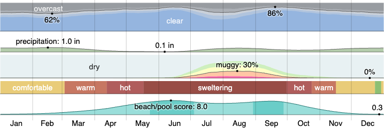 Climate in Avondale,AZ