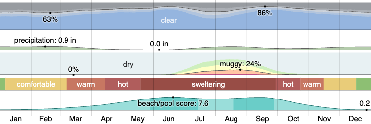 Climate in Buckeye, AZ