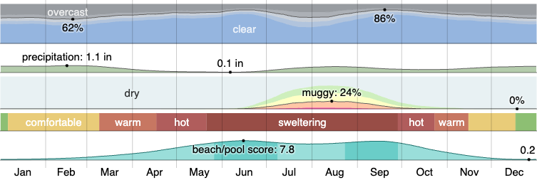 Climate in El Mirage, AZ