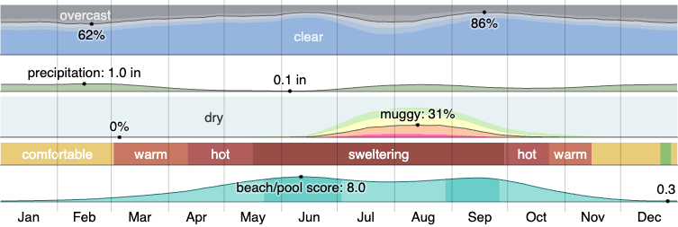 Climate in Goodyear, AZ