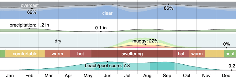 Climate in Sun City West, AZ