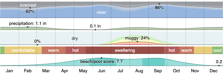 Climate in Surprise, AZ