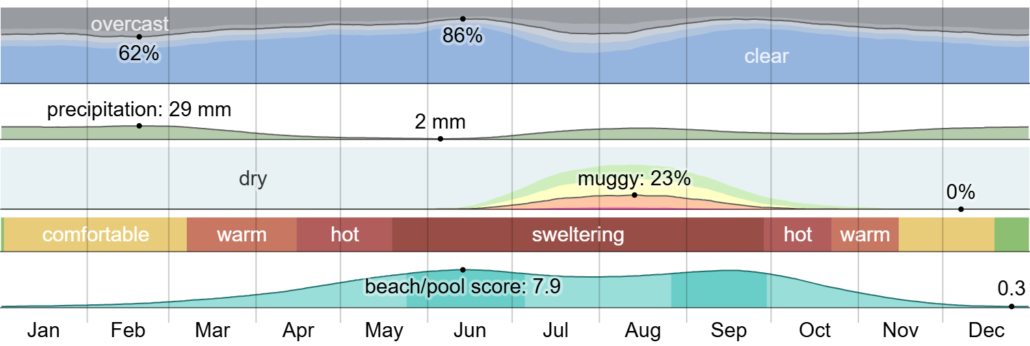 Climate in Glendale AZ